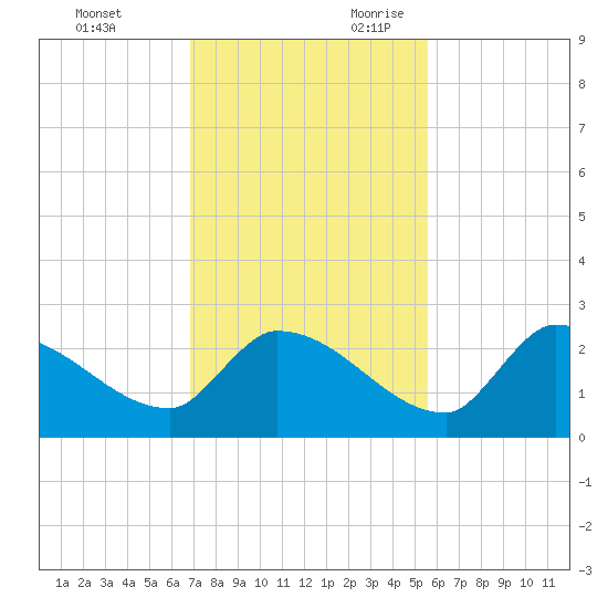 Flamingo tide chart for Friday, December 2, 2022