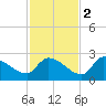 Flamingo tide chart for Friday, December 2, 2022