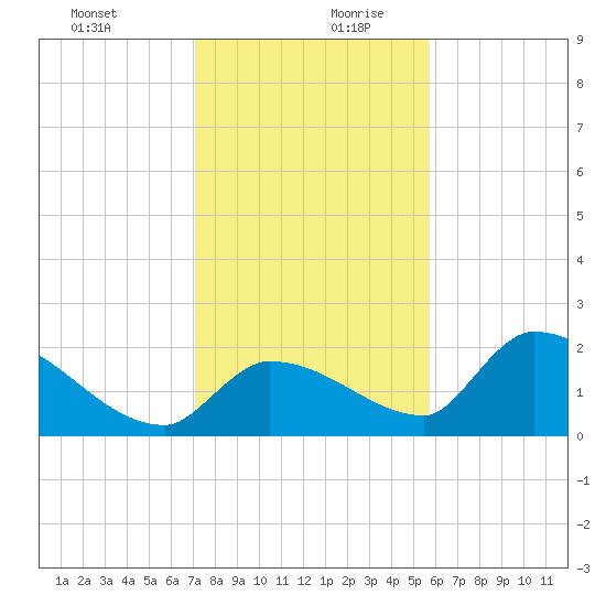 Flamingo tide chart for Saturday, December 31, 2022