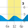 Flamingo tide chart for Saturday, December 3, 2022