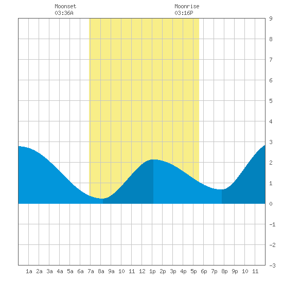 Flamingo tide chart for Sunday, December 4, 2022