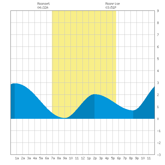 Flamingo tide chart for Monday, December 5, 2022