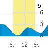 Flamingo tide chart for Monday, December 5, 2022