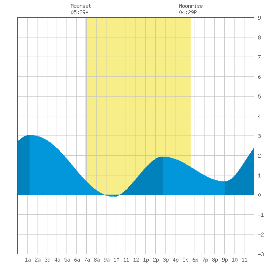 Flamingo tide chart for Tuesday, December 6, 2022