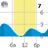 Flamingo tide chart for Wednesday, December 7, 2022