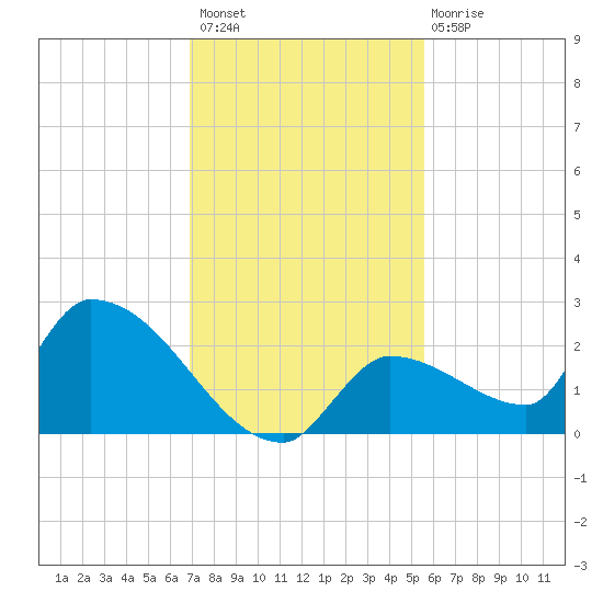 Flamingo tide chart for Thursday, December 8, 2022