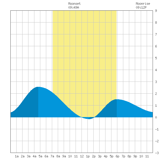Flamingo tide chart for Tuesday, January 10, 2023