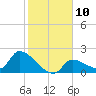 Flamingo tide chart for Tuesday, January 10, 2023