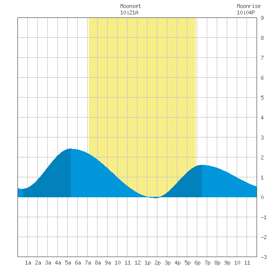 Flamingo tide chart for Wednesday, January 11, 2023