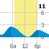 Flamingo tide chart for Wednesday, January 11, 2023