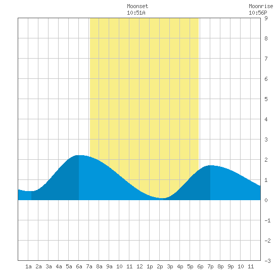 Flamingo tide chart for Thursday, January 12, 2023