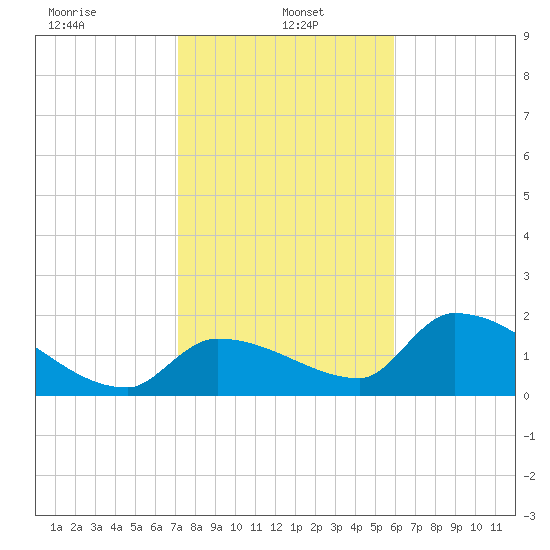 Flamingo tide chart for Sunday, January 15, 2023