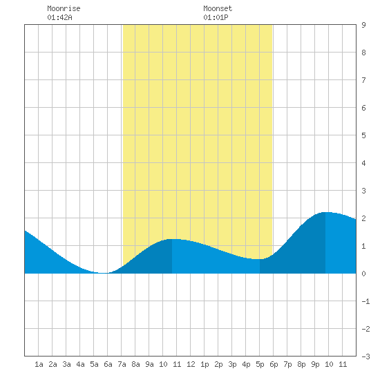 Flamingo tide chart for Monday, January 16, 2023
