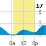 Flamingo tide chart for Tuesday, January 17, 2023