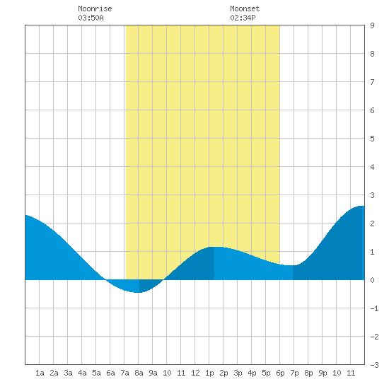 Flamingo tide chart for Wednesday, January 18, 2023