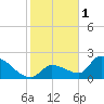 Flamingo tide chart for Sunday, January 1, 2023