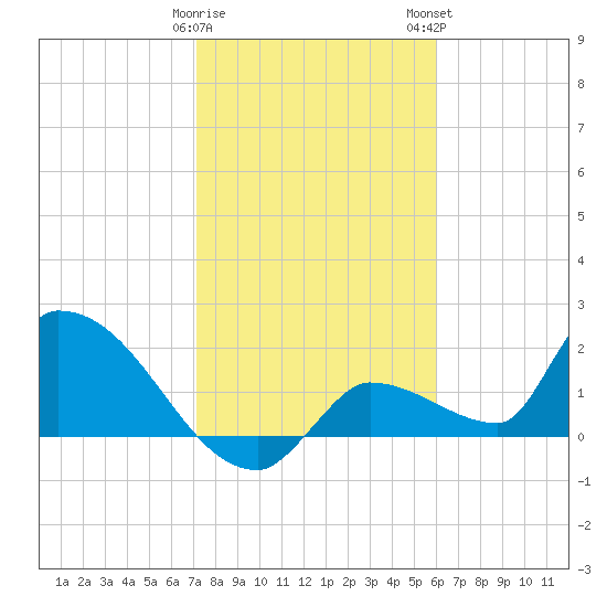 Flamingo tide chart for Friday, January 20, 2023