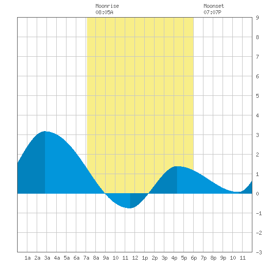 Flamingo tide chart for Sunday, January 22, 2023