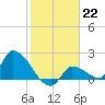Flamingo tide chart for Sunday, January 22, 2023