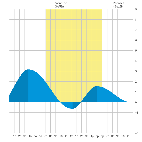 Flamingo tide chart for Monday, January 23, 2023