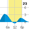 Flamingo tide chart for Monday, January 23, 2023