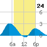 Flamingo tide chart for Tuesday, January 24, 2023