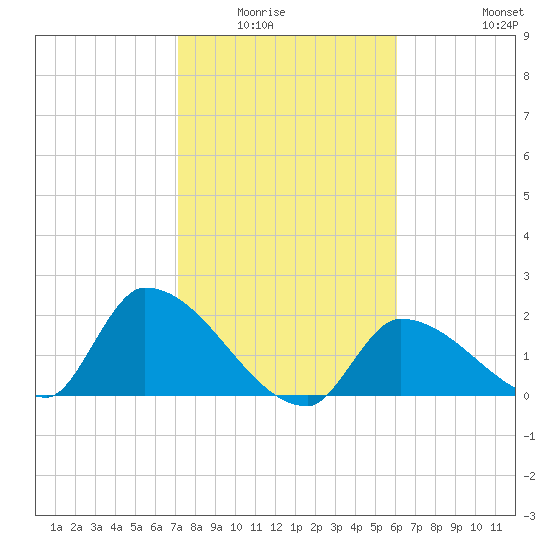 Flamingo tide chart for Wednesday, January 25, 2023
