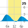 Flamingo tide chart for Wednesday, January 25, 2023