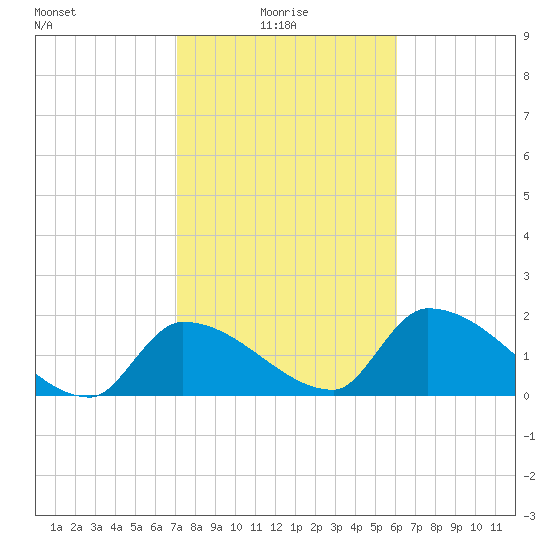 Flamingo tide chart for Friday, January 27, 2023