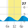 Flamingo tide chart for Friday, January 27, 2023