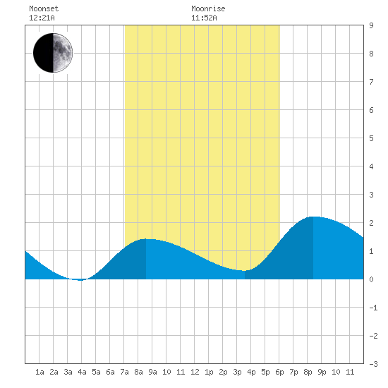 Flamingo tide chart for Saturday, January 28, 2023