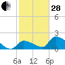 Flamingo tide chart for Saturday, January 28, 2023