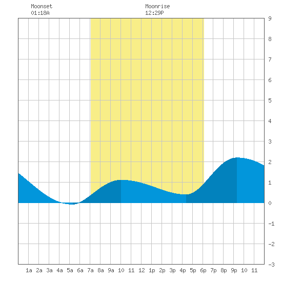 Flamingo tide chart for Sunday, January 29, 2023