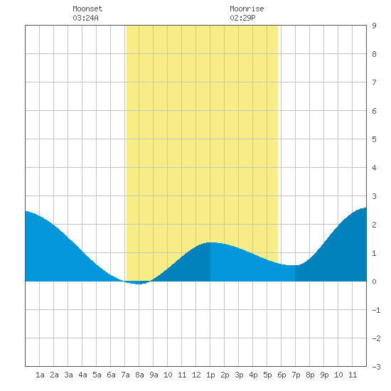 Flamingo tide chart for Monday, January 2, 2023