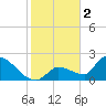 Flamingo tide chart for Monday, January 2, 2023