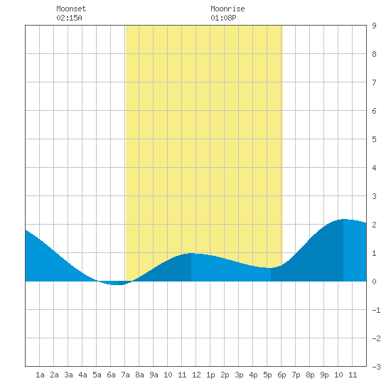 Flamingo tide chart for Monday, January 30, 2023