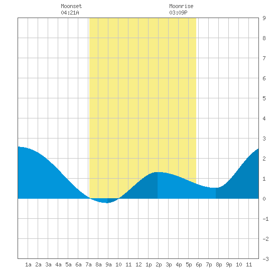 Flamingo tide chart for Tuesday, January 3, 2023