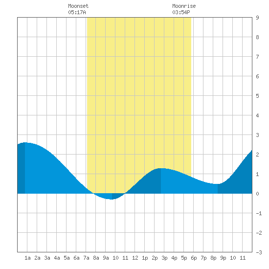 Flamingo tide chart for Wednesday, January 4, 2023