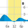 Flamingo tide chart for Sunday, January 8, 2023