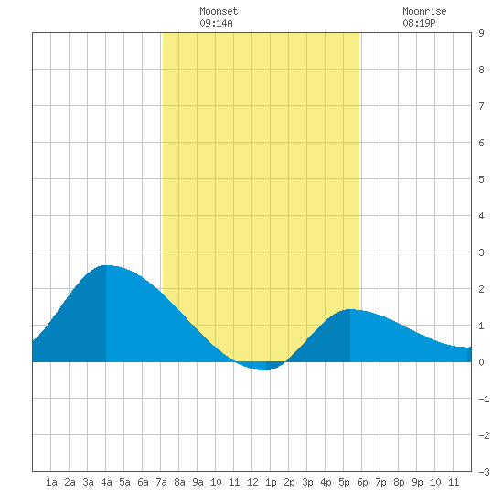 Flamingo tide chart for Monday, January 9, 2023