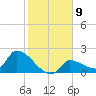 Flamingo tide chart for Monday, January 9, 2023