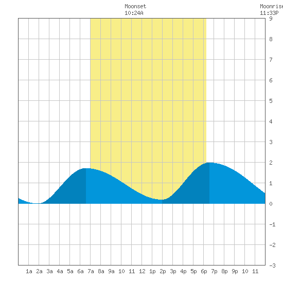 Flamingo tide chart for Saturday, February 11, 2023