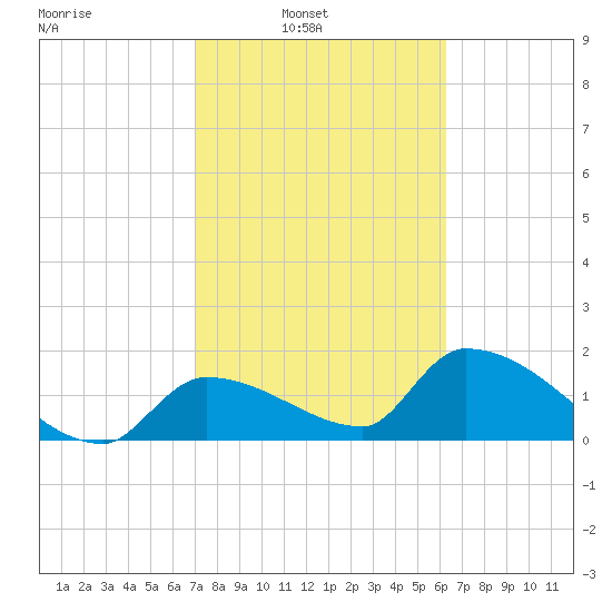 Flamingo tide chart for Sunday, February 12, 2023
