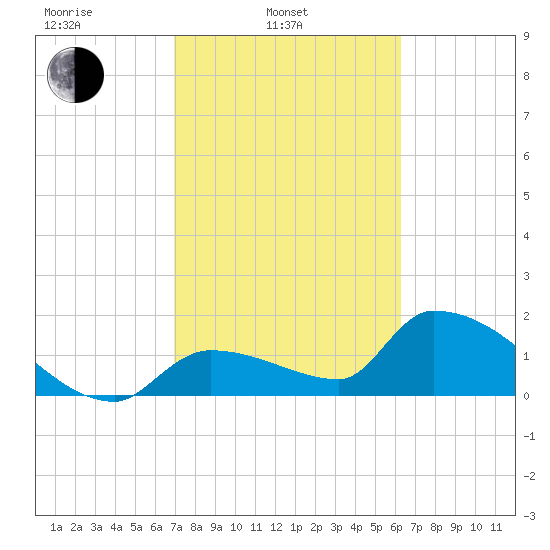 Flamingo tide chart for Monday, February 13, 2023