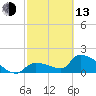 Flamingo tide chart for Monday, February 13, 2023