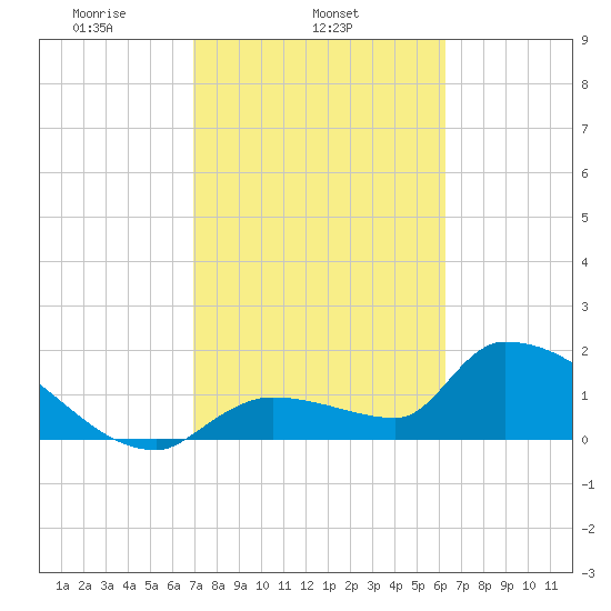 Flamingo tide chart for Tuesday, February 14, 2023
