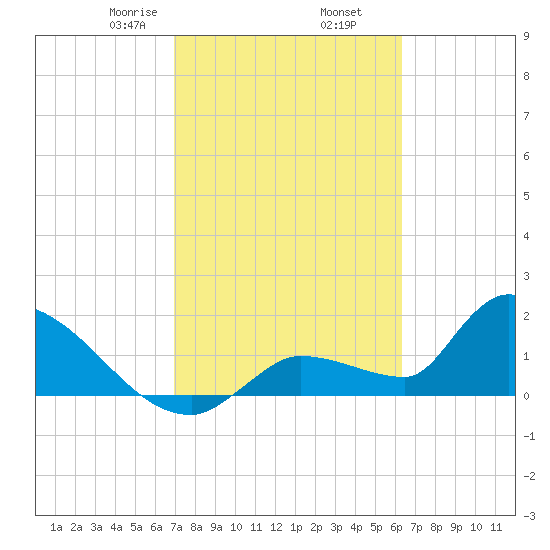 Flamingo tide chart for Thursday, February 16, 2023