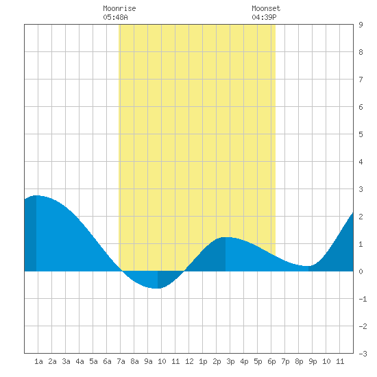 Flamingo tide chart for Saturday, February 18, 2023