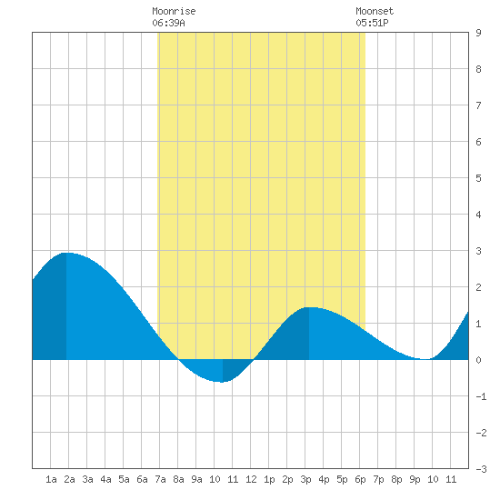 Flamingo tide chart for Sunday, February 19, 2023