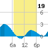 Flamingo tide chart for Sunday, February 19, 2023